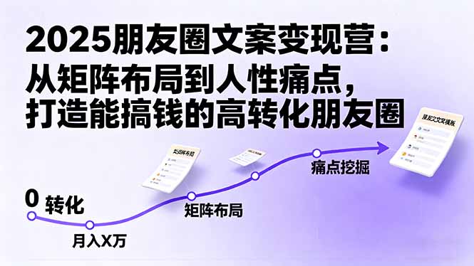 2025朋友圈文案变现营：从矩阵布局到人性痛点，打造能搞钱的高转化朋友圈-网创之家