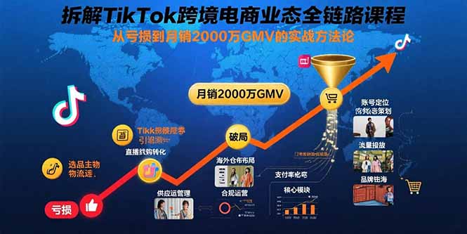 拆解TikTok跨境电商业态全链路课程:从亏损到月销2000万GMV的实战方法论-网创之家