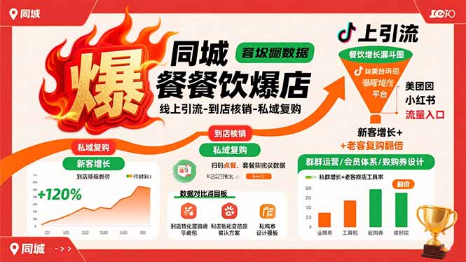 同城餐饮爆店课：线上引流-到店核销-私域复购，新客增长+老客复购翻倍目标-网创之家