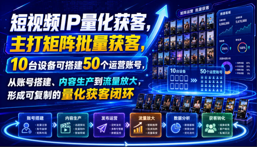 短视频IP量化获客，主打矩阵批量获客，10台设备可搭建50个运营账号，从账号搭建、内容生产到流量放大，形成可复制的量化获客闭环-网创之家