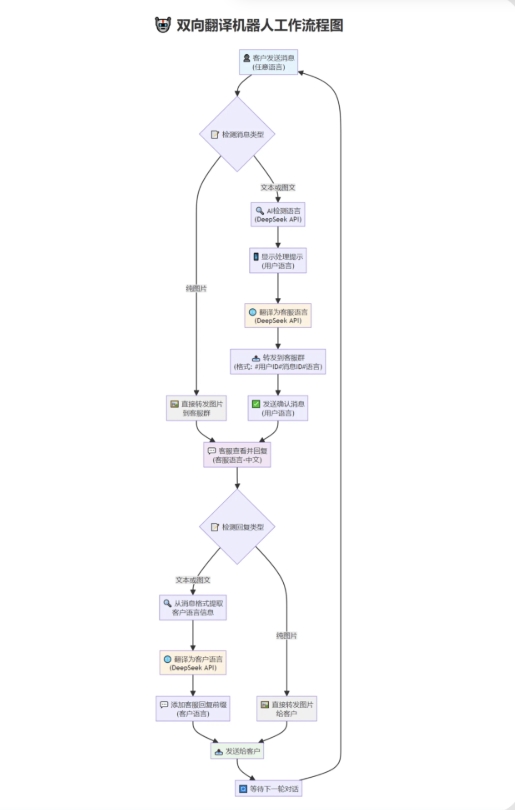 tgAI全自动翻译智能人工客服 客服机器人源码 带视频搭建教程-网创之家