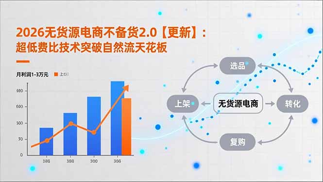 2026无货源电商不备货2.0【更新】：超低费比技术突破自然流天花板，单店月利润1-3万元-网创之家