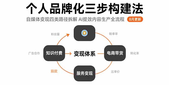 个人品牌化三步构建法-8月：自媒体变现四类路径拆解 AI提效内容生产全流程-网创之家